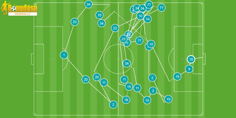 Quy tắc 6 giây của lối chơi tiki-taka